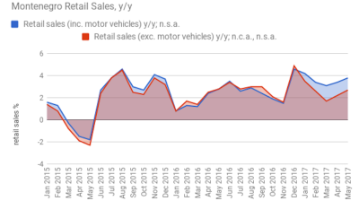 Montenegro's retail sales grow by 3.8% y/y in May